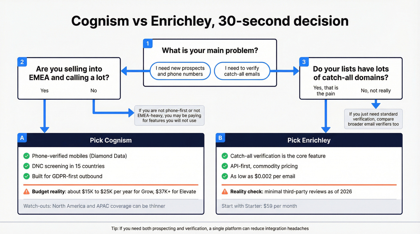 Decision chart for choosing Cognism vs Enrichley
