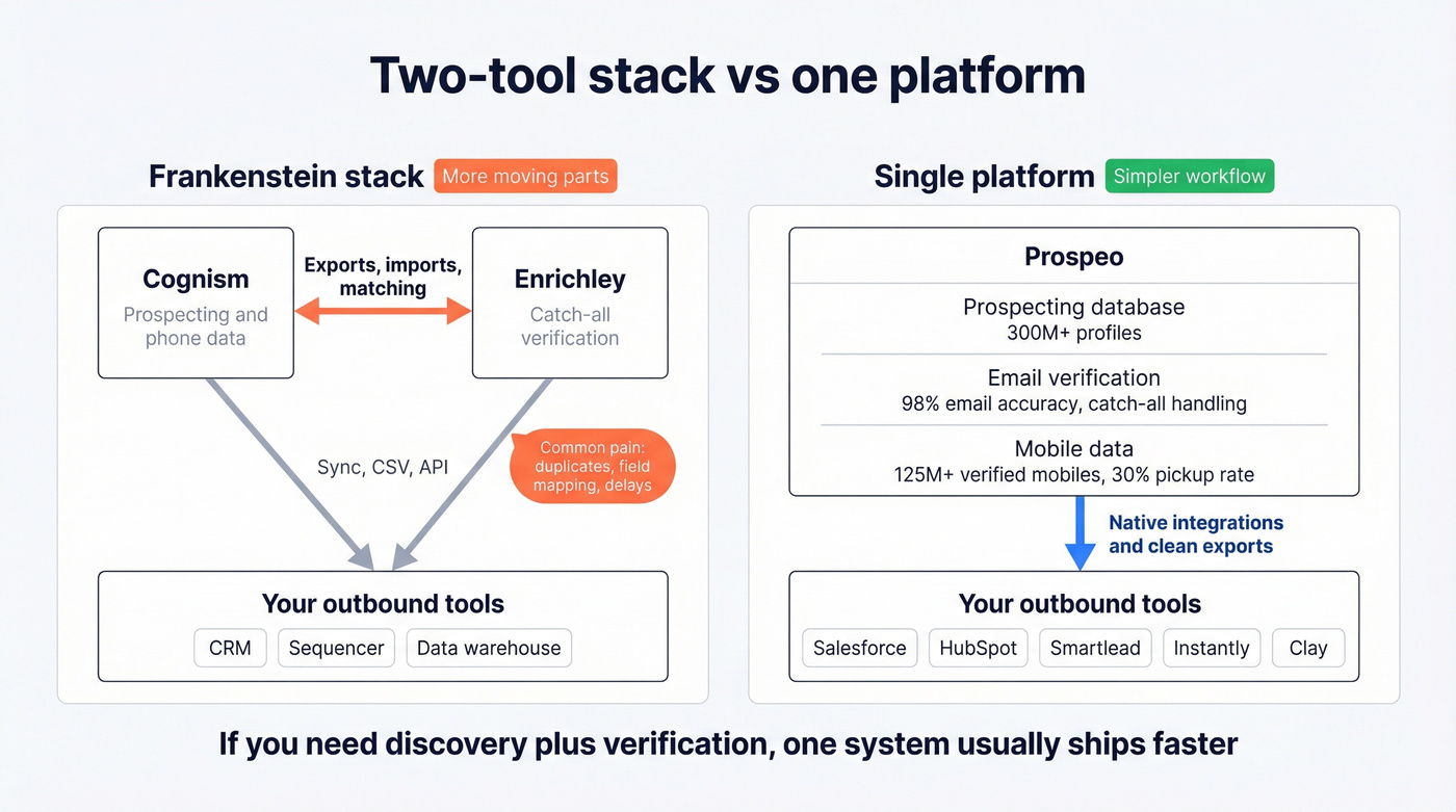 One-platform architecture replacing a two-tool stack