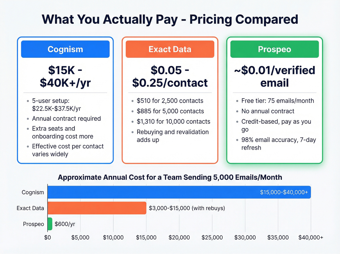 Pricing comparison chart for Cognism, Exact Data, and Prospeo