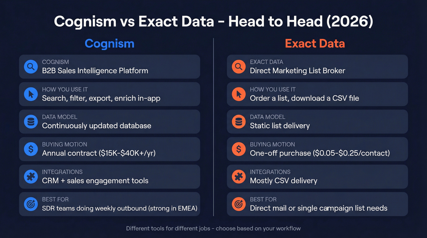 Cognism vs Exact Data head-to-head comparison diagram