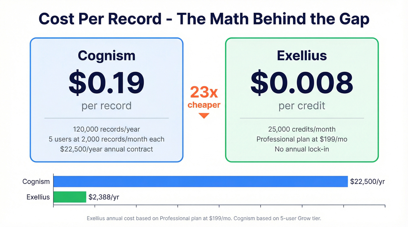 Cost per record comparison between Cognism and Exellius