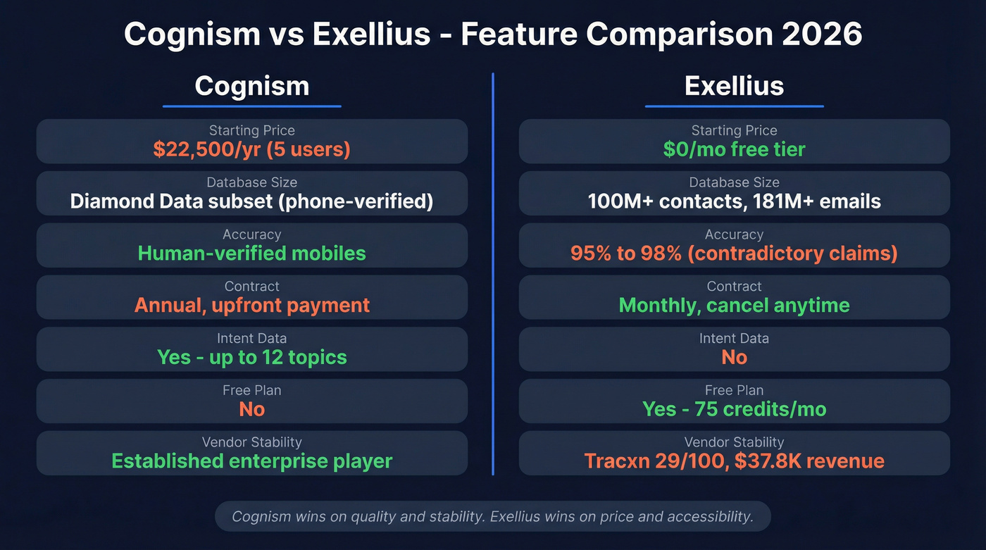 Cognism vs Exellius head-to-head feature comparison diagram