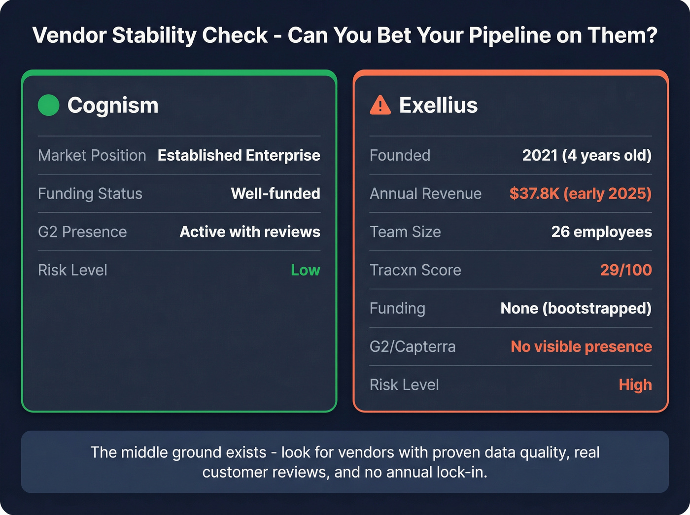 Vendor stability risk comparison between Cognism and Exellius