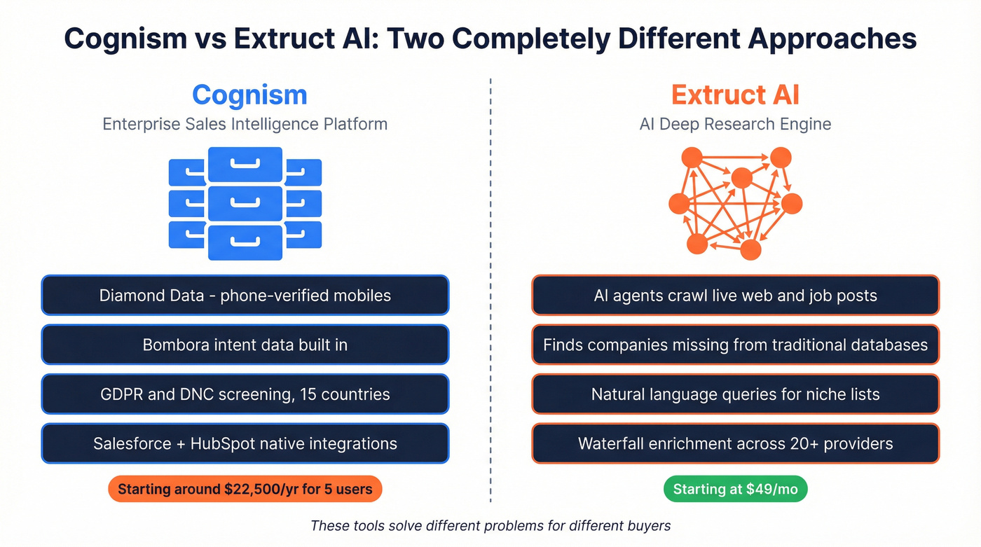 Cognism vs Extruct AI core approach comparison diagram