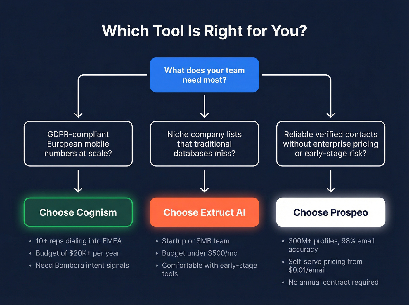 Decision flowchart for choosing Cognism, Extruct AI, or Prospeo