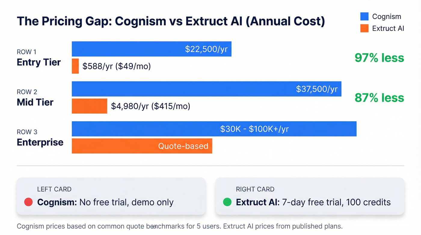 Cognism vs Extruct AI annual pricing comparison bar chart