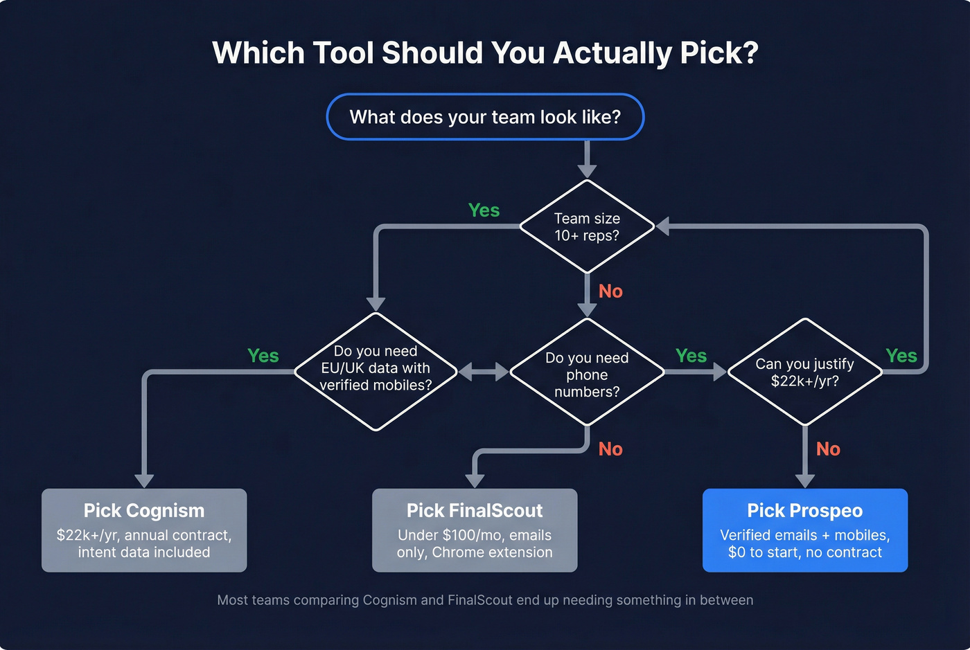 Decision tree for choosing between Cognism FinalScout Prospeo