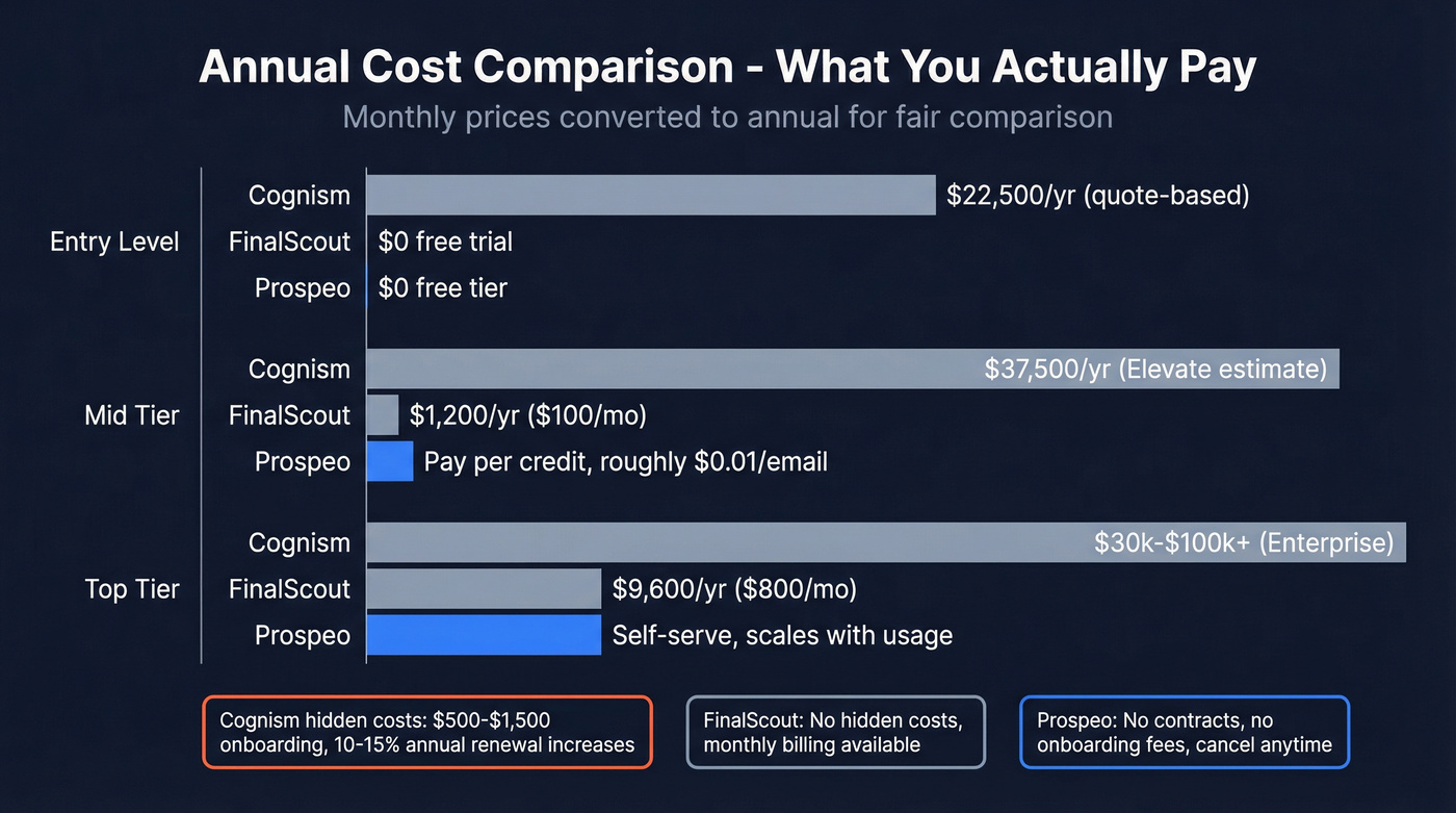 Pricing tier comparison across Cognism FinalScout Prospeo