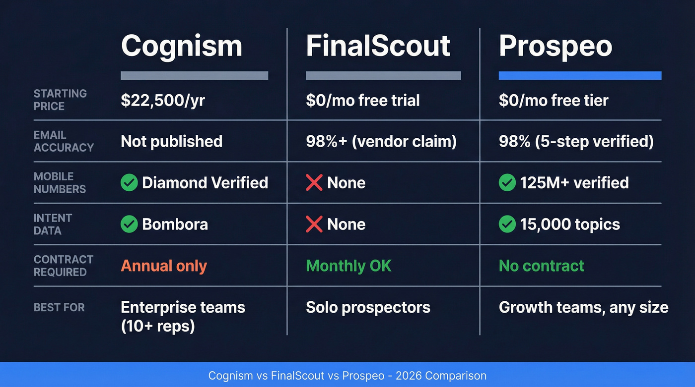 Cognism vs FinalScout vs Prospeo feature comparison