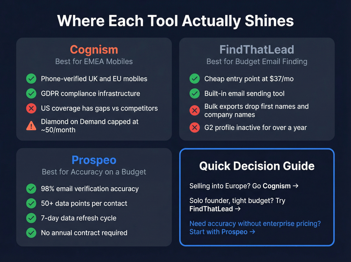 Data quality strengths and weaknesses by region and type