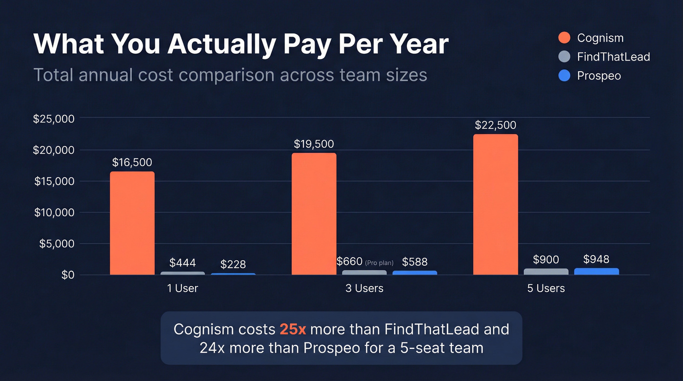 Annual cost comparison across team sizes for all three tools