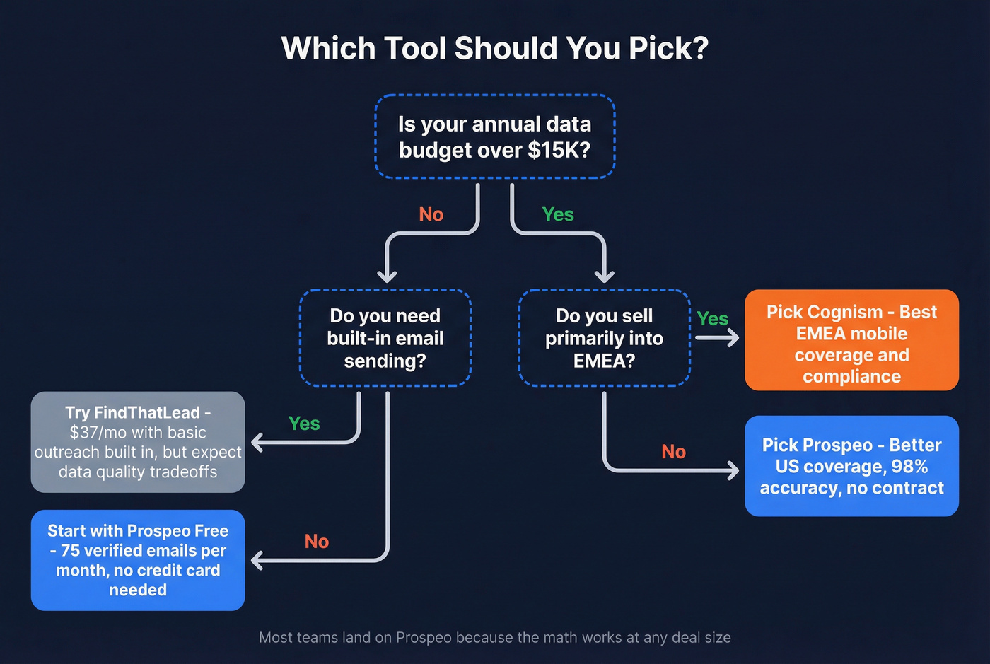 Decision flowchart for choosing between Cognism FindThatLead and Prospeo