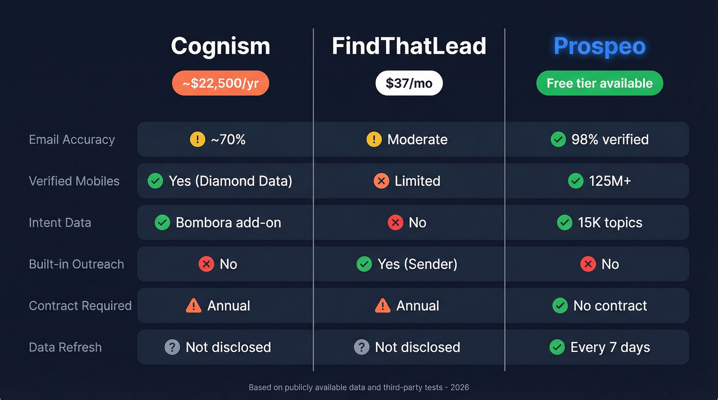 Cognism vs FindThatLead vs Prospeo feature comparison