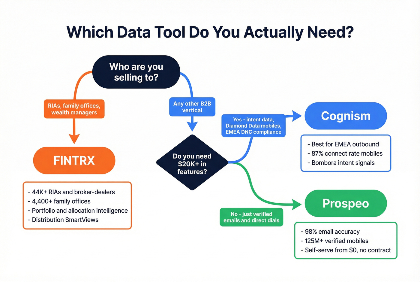 Decision flowchart for choosing Cognism, FINTRX, or Prospeo