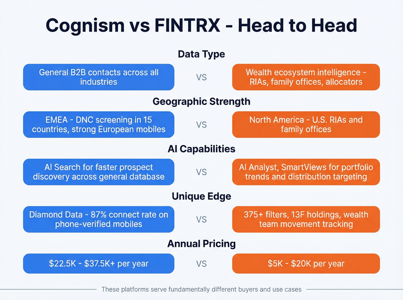 Head-to-head comparison of Cognism and FINTRX across key dimensions