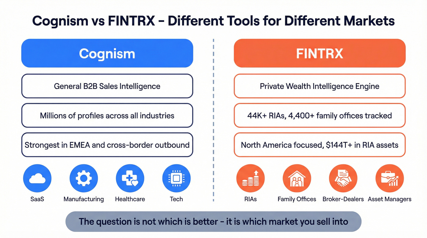 Cognism vs FINTRX market positioning and audience map