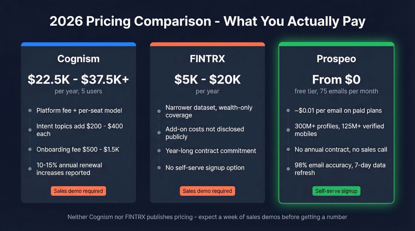 Pricing comparison of Cognism, FINTRX, and Prospeo for 2026