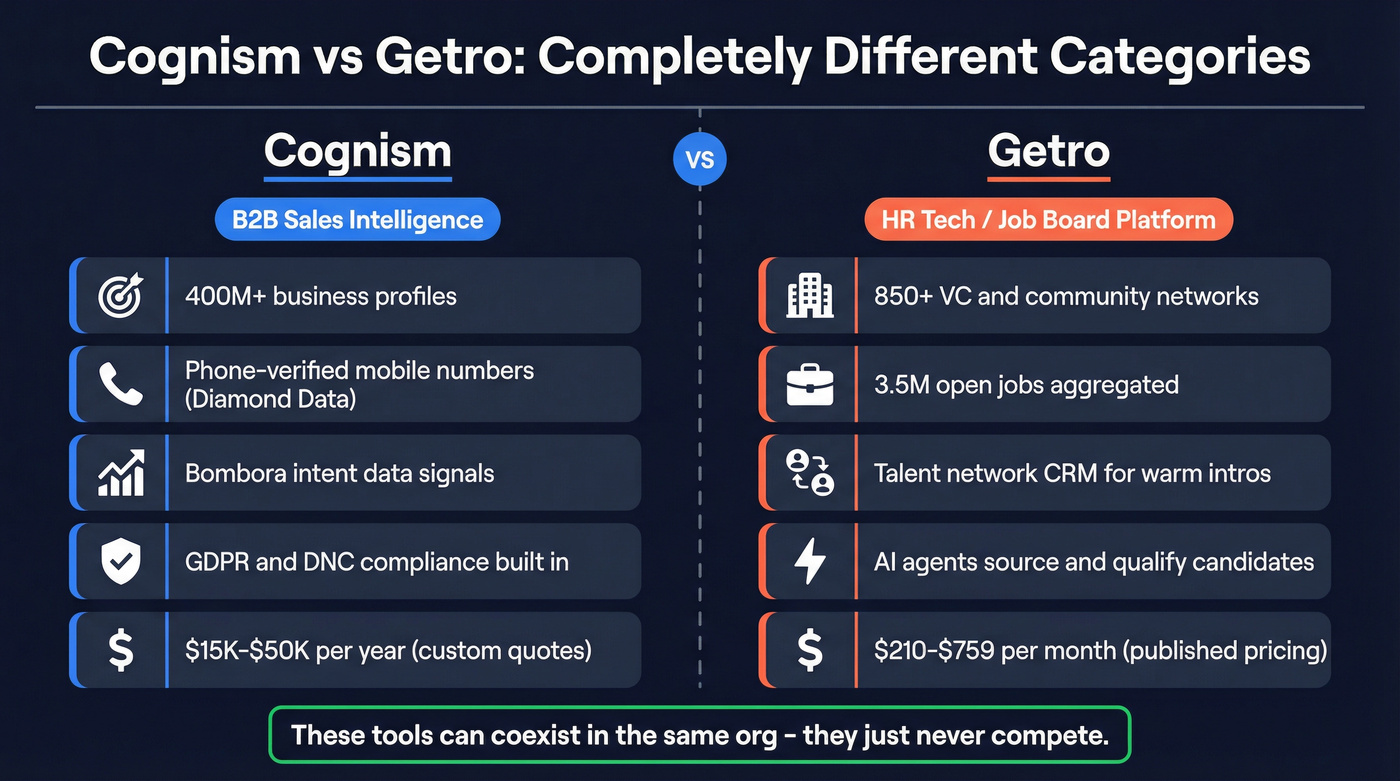 Cognism vs Getro category comparison showing different tool purposes