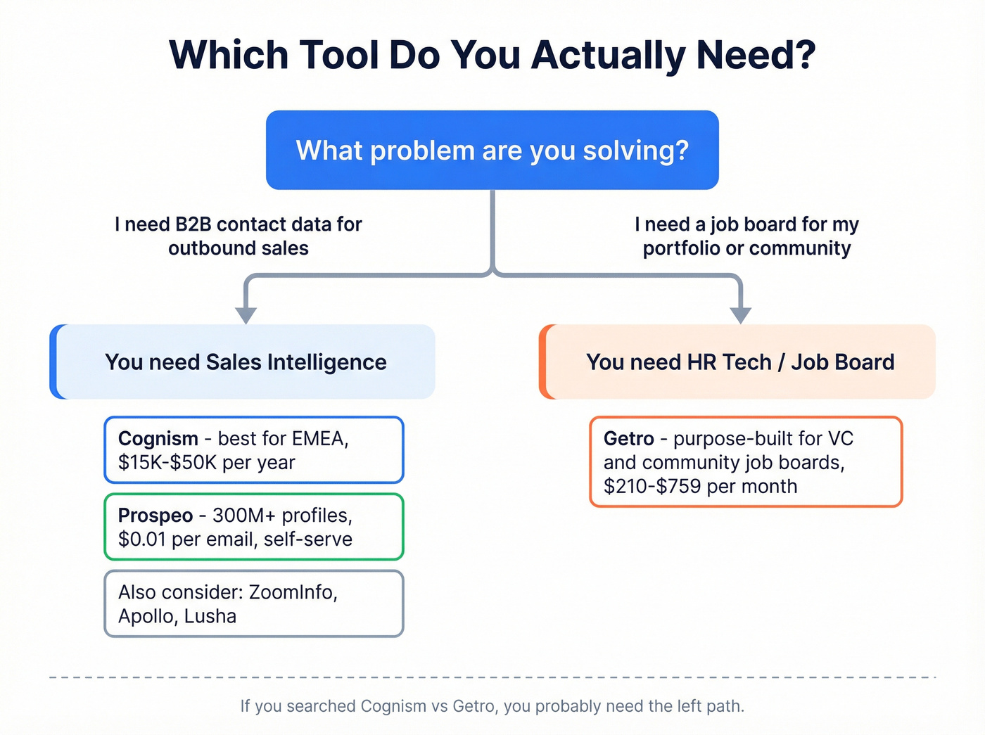 Decision flowchart helping readers pick the right tool category