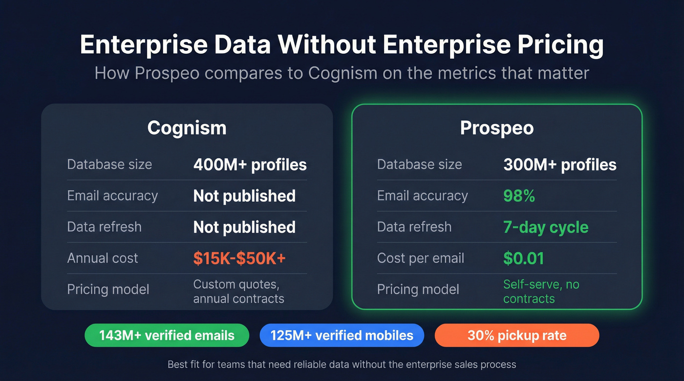 Prospeo vs Cognism pricing and data stats comparison card