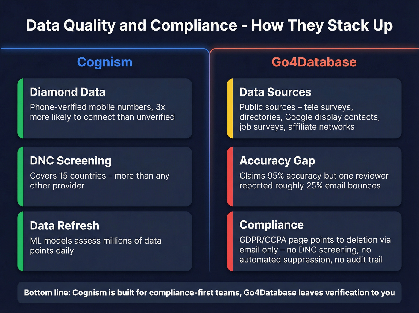 Data quality and compliance comparison between Cognism and Go4Database
