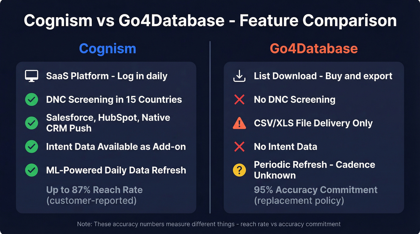 Cognism vs Go4Database head-to-head feature comparison diagram