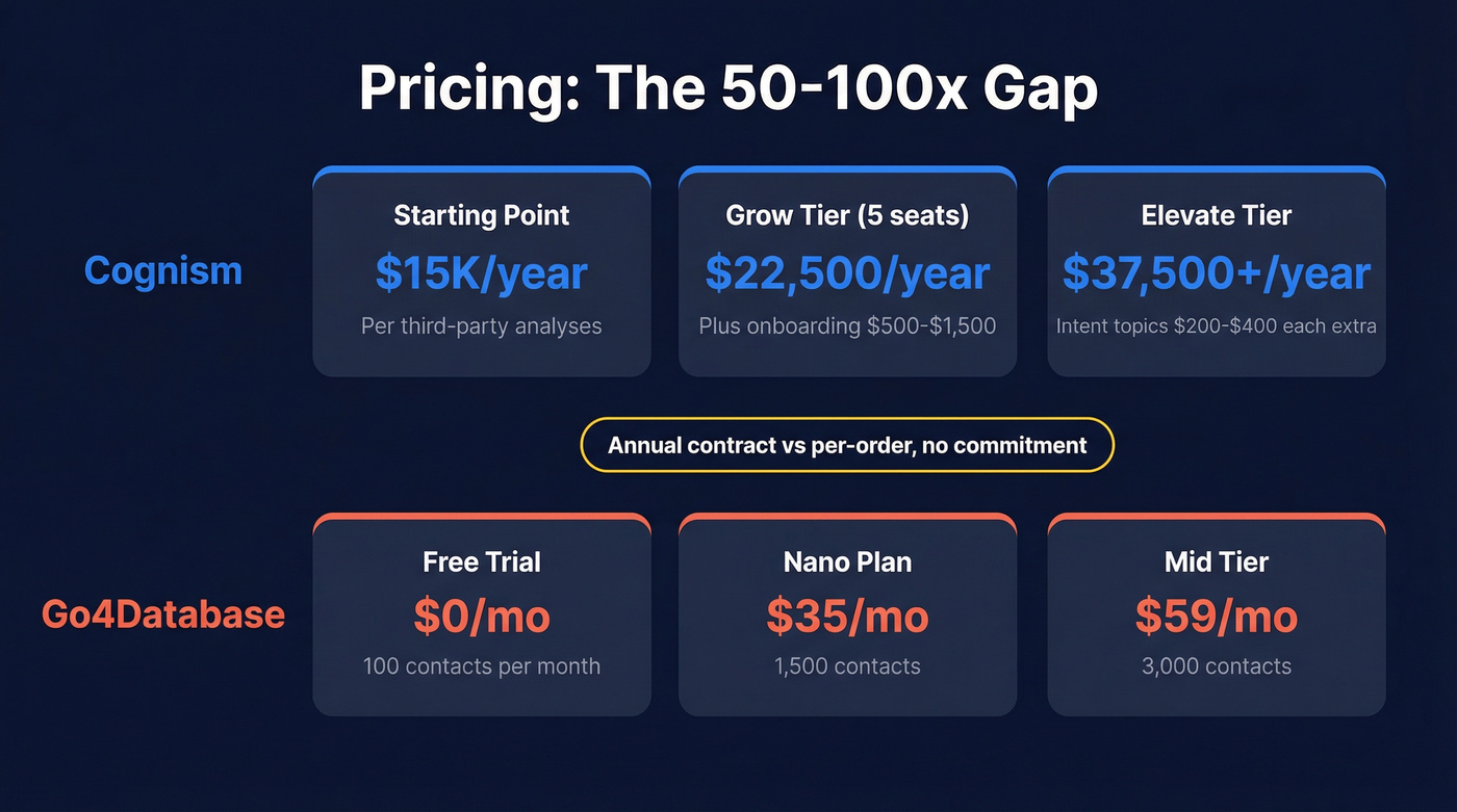 Cognism vs Go4Database pricing tier comparison chart
