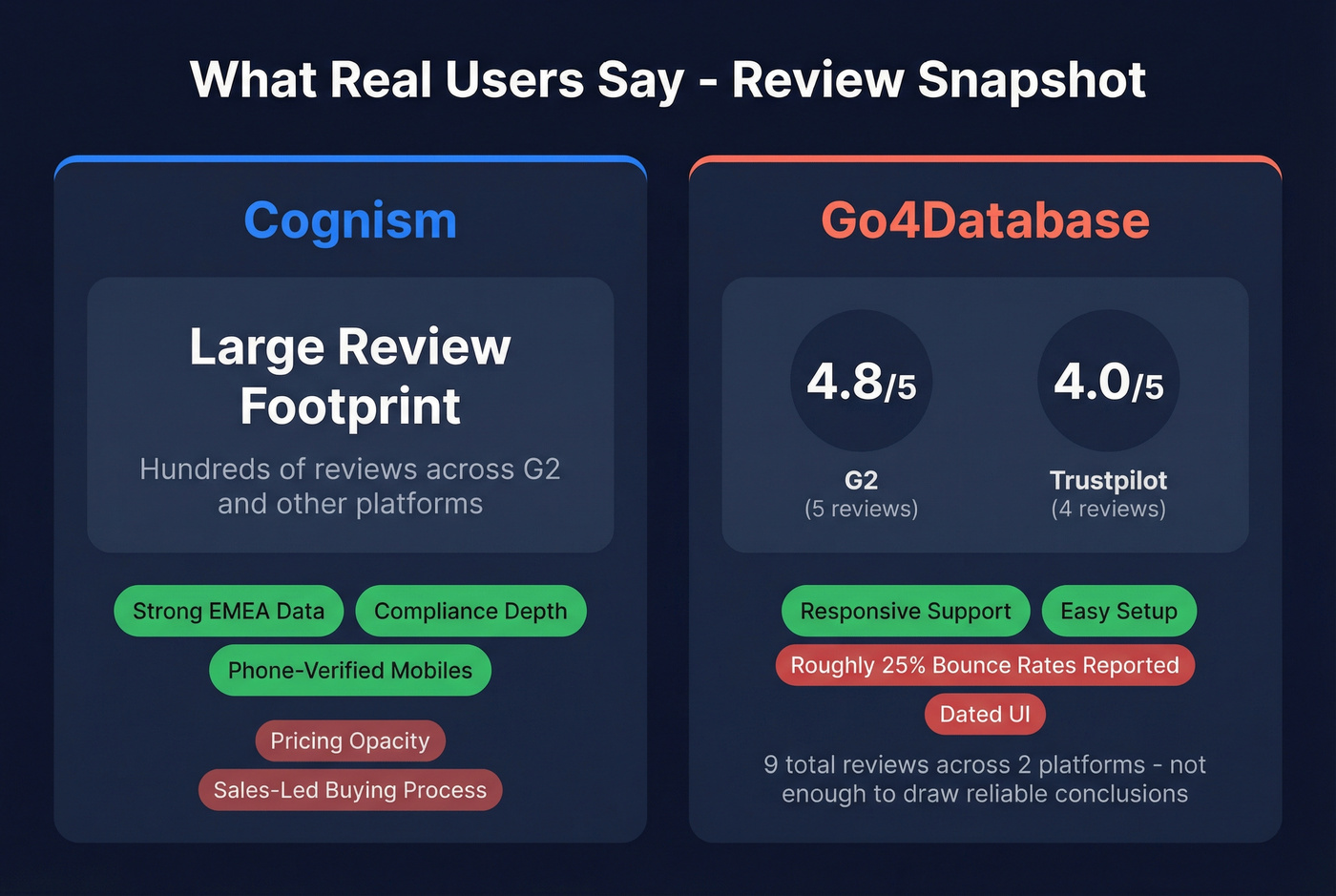 User review scores and key themes for Cognism and Go4Database