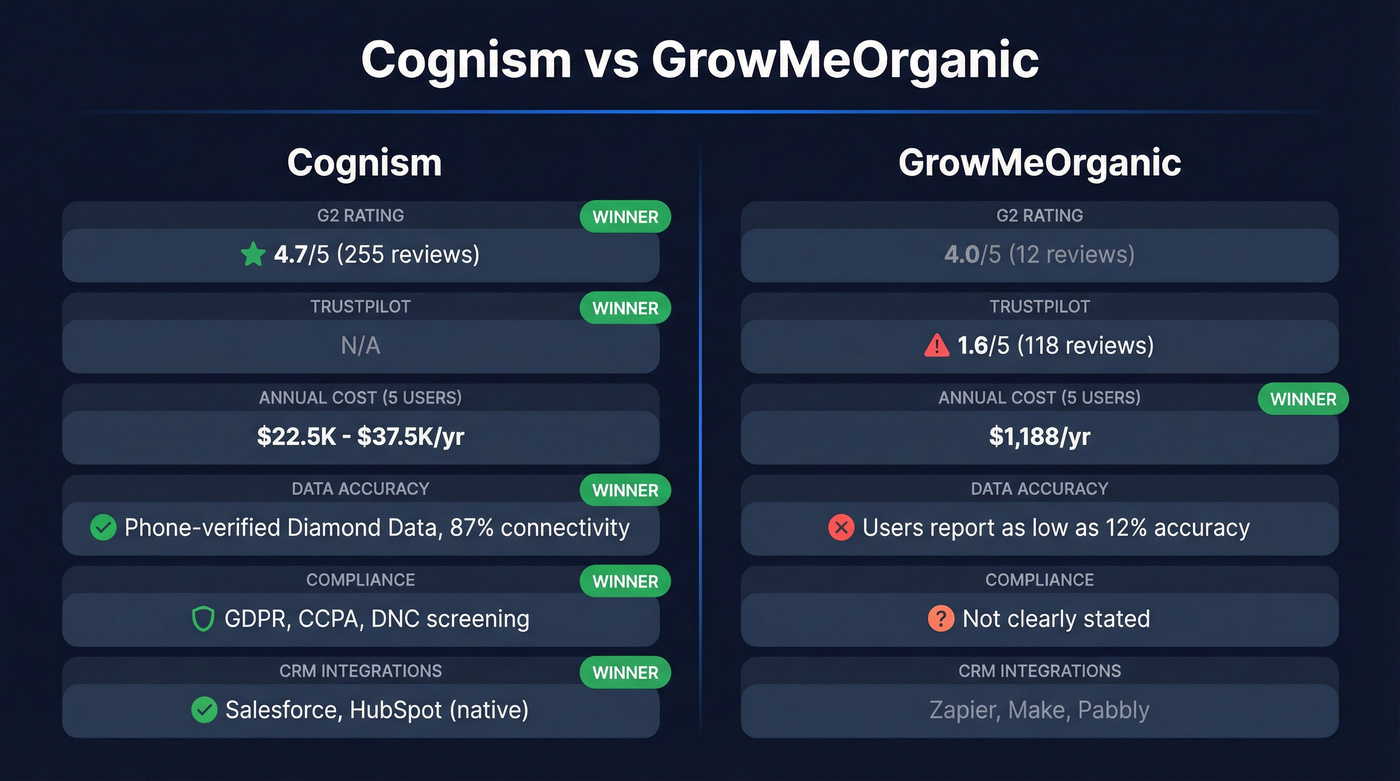 Cognism vs GrowMeOrganic head-to-head feature comparison