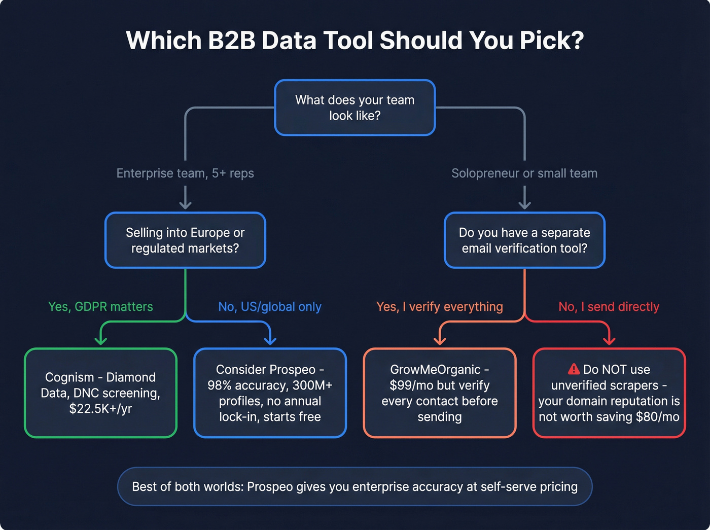 Decision flowchart for choosing the right B2B data tool