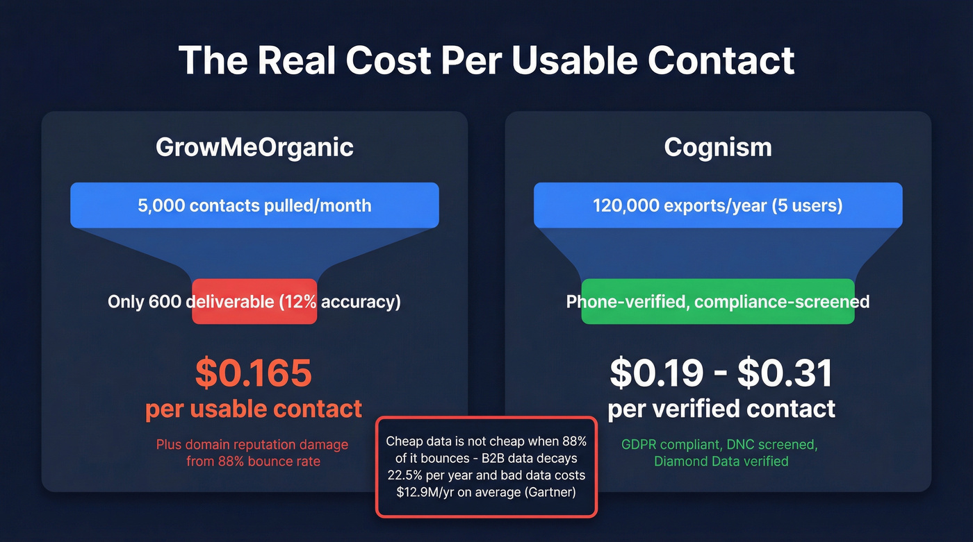 Cost per usable contact breakdown comparing both tools