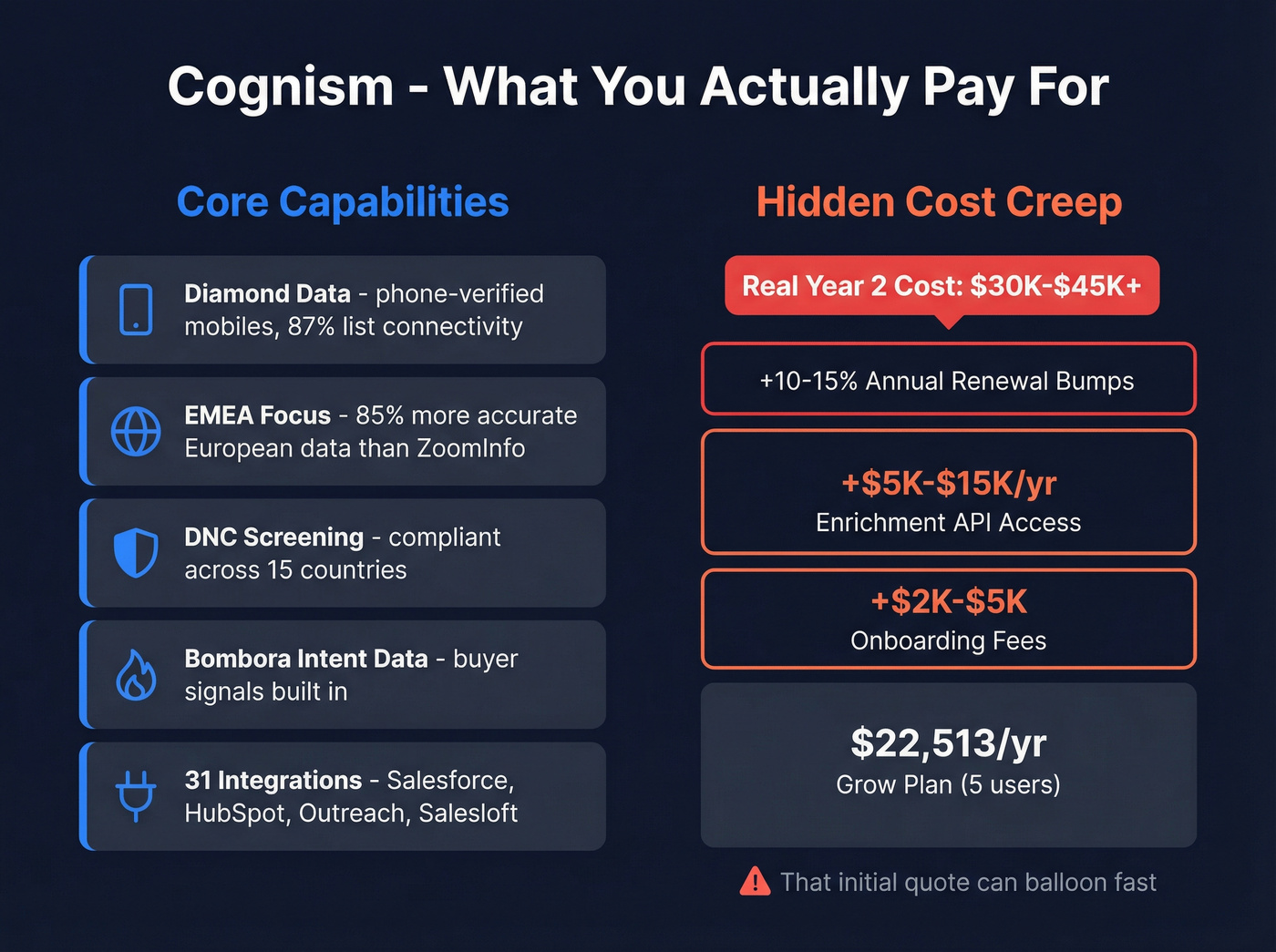 Cognism platform capabilities and hidden costs breakdown