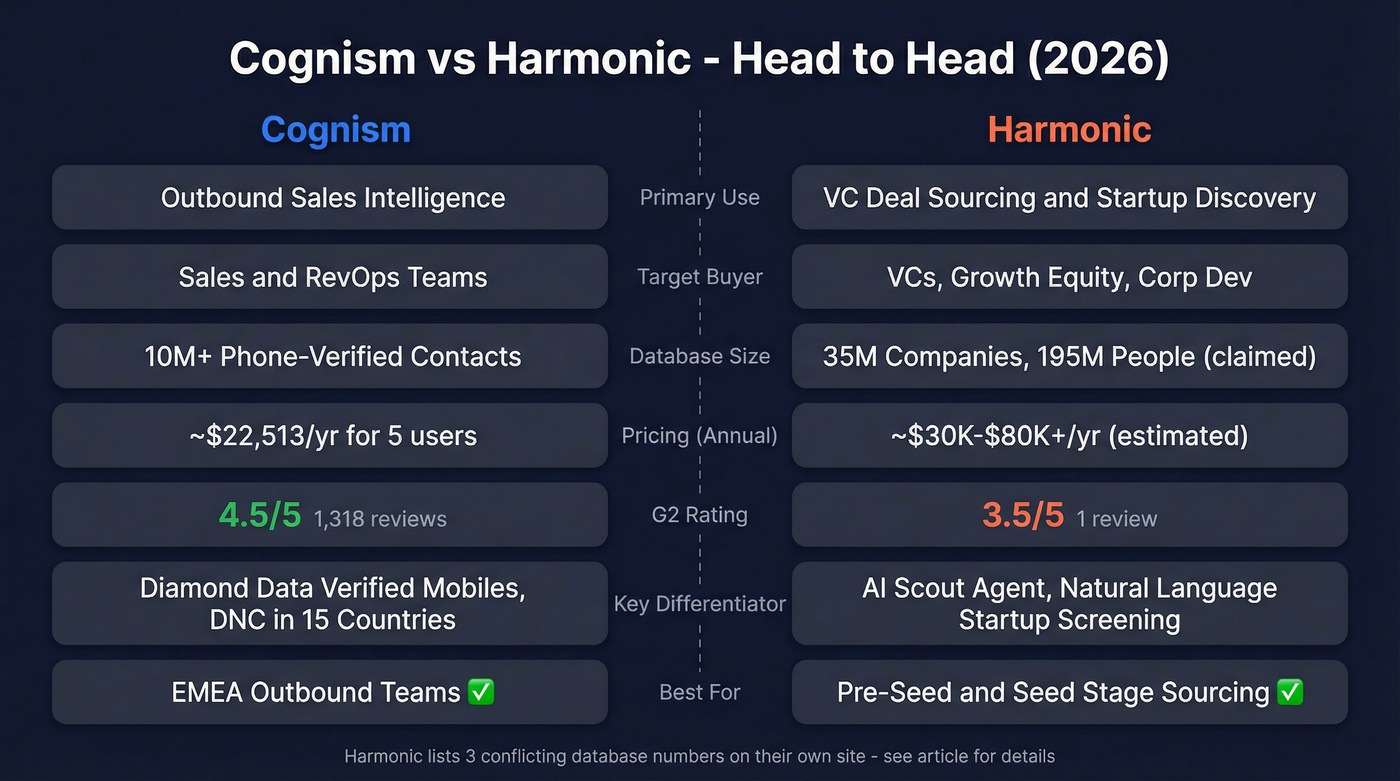 Cognism vs Harmonic head-to-head feature comparison diagram