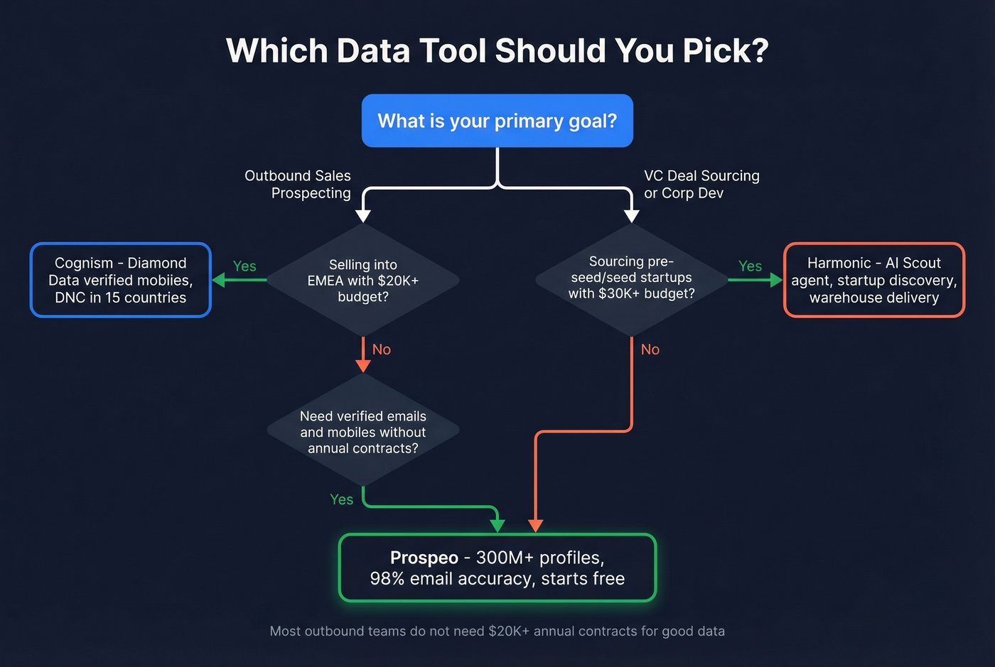 Decision tree for choosing Cognism, Harmonic, or Prospeo