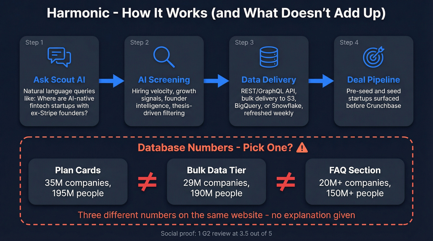 Harmonic platform workflow and database discrepancy callout
