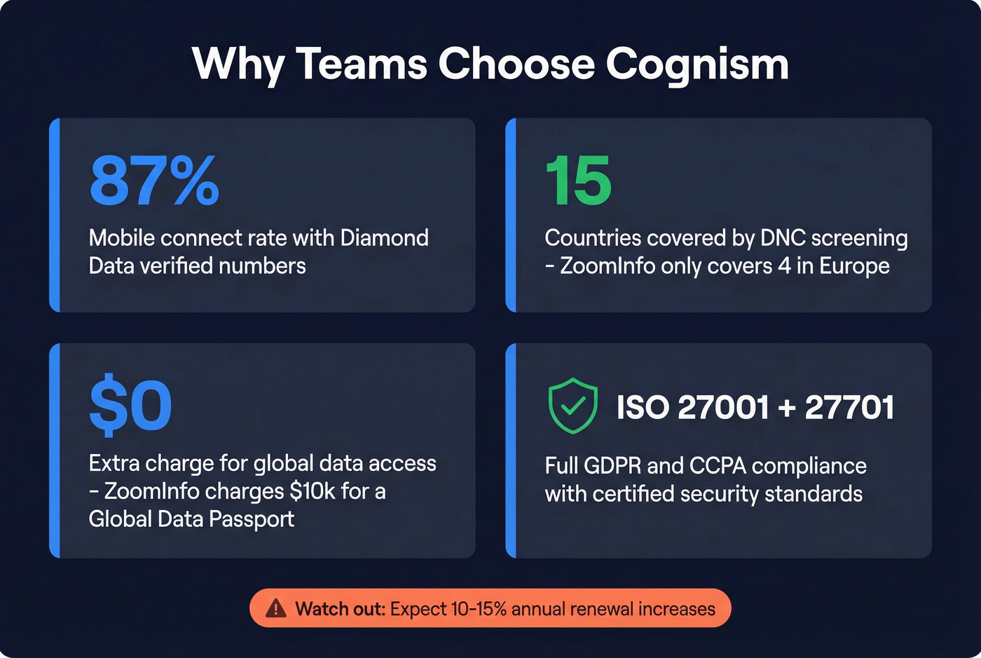 Cognism key strengths and stats visual card