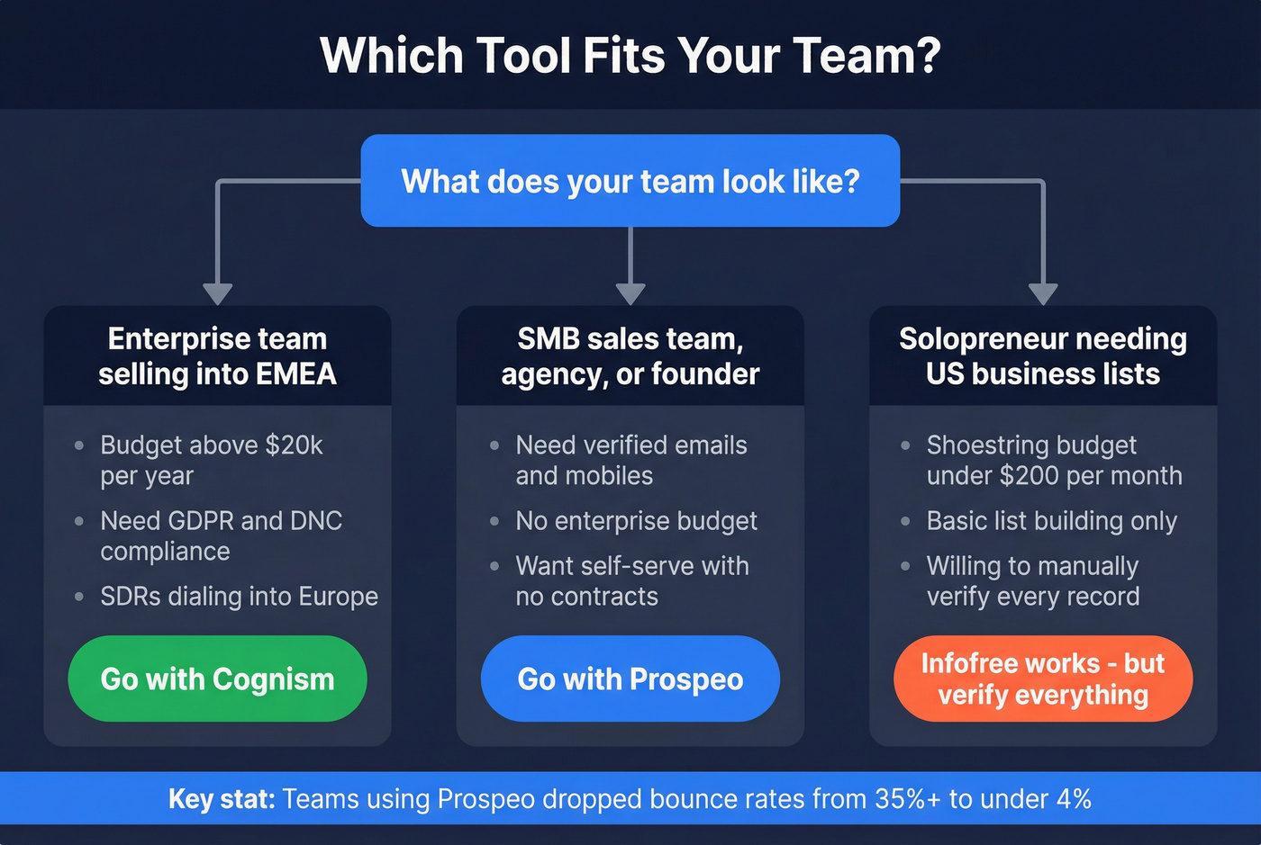 Decision flow chart for choosing Cognism, Infofree, or Prospeo