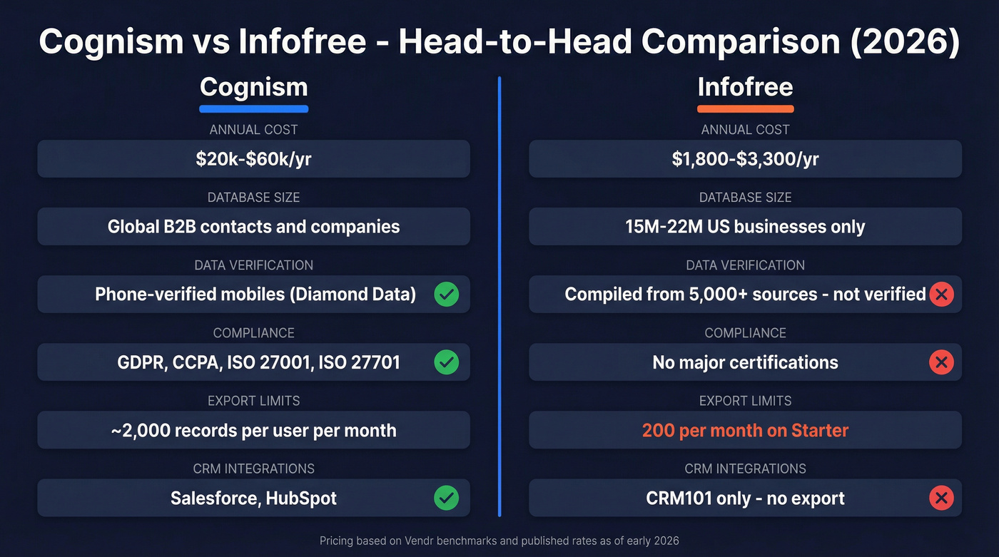 Cognism vs Infofree head-to-head feature comparison diagram