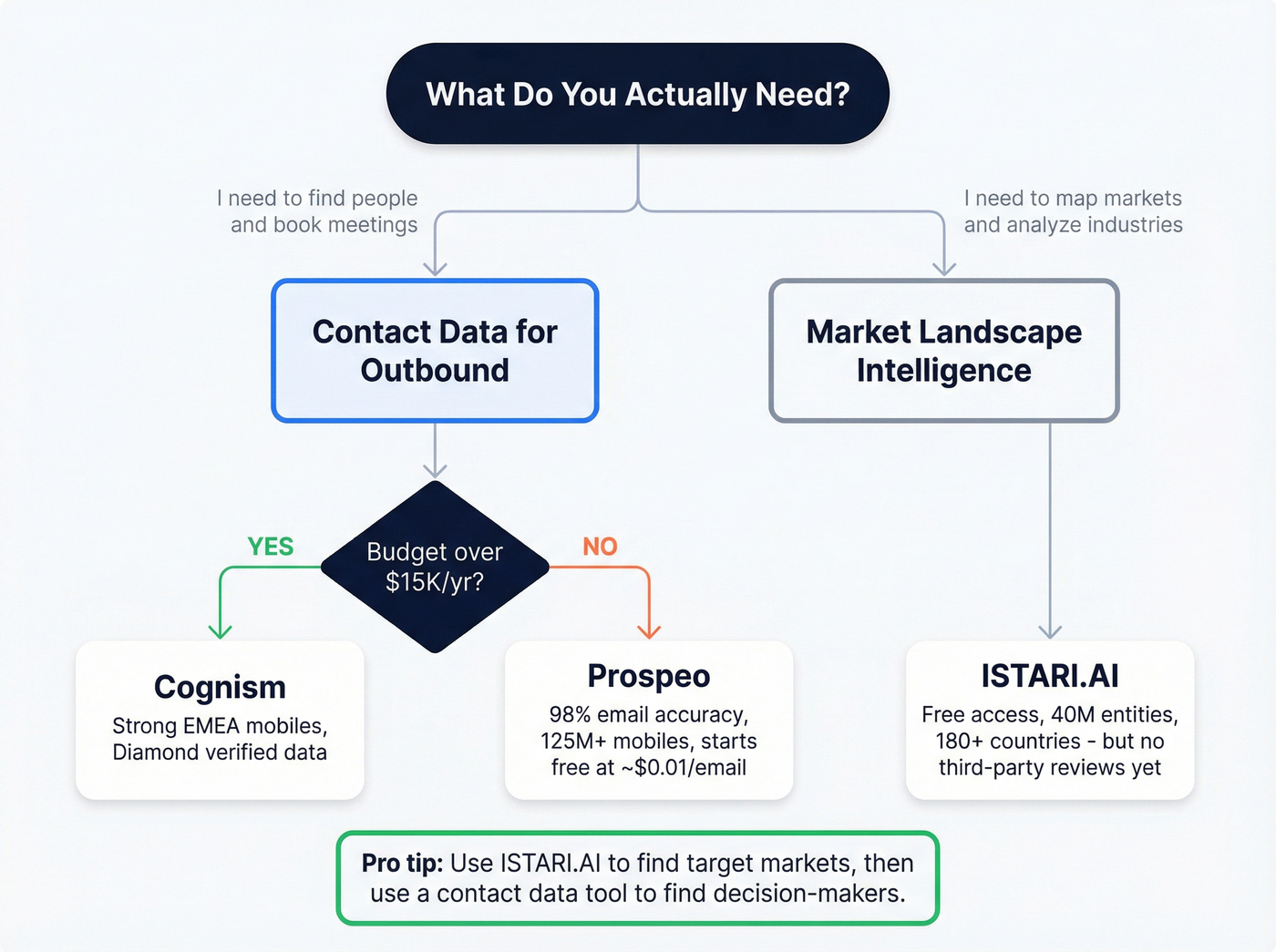 Decision flowchart for choosing the right tool