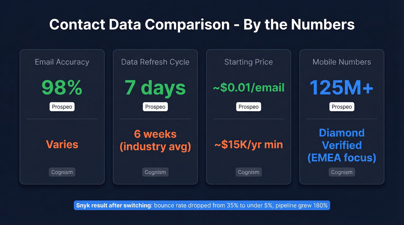Prospeo vs Cognism key metrics comparison card