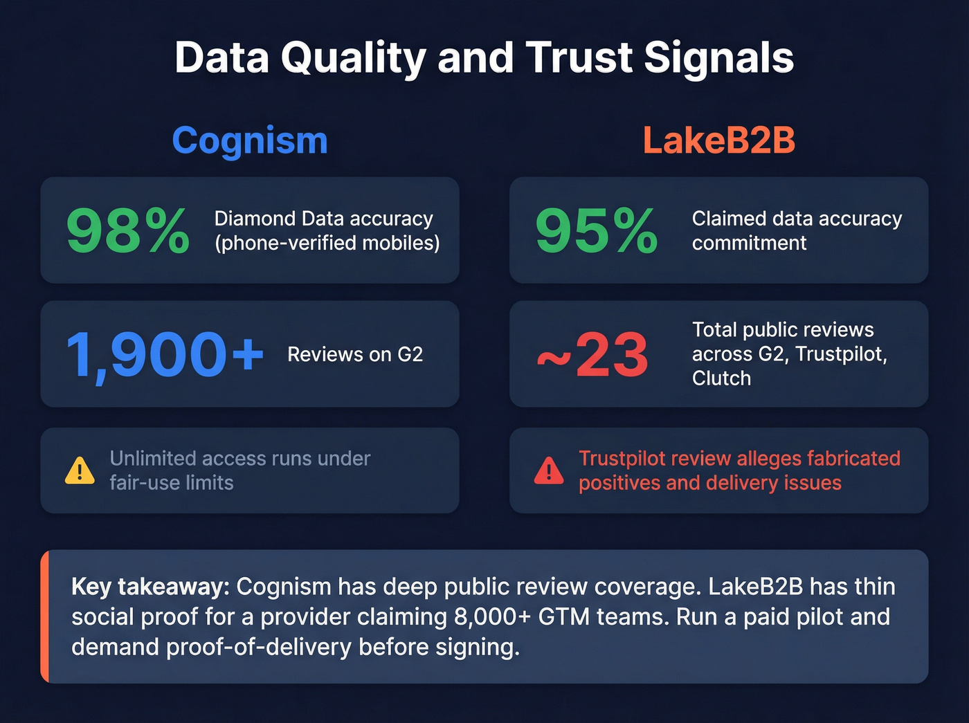 Cognism vs LakeB2B data quality and trust signals