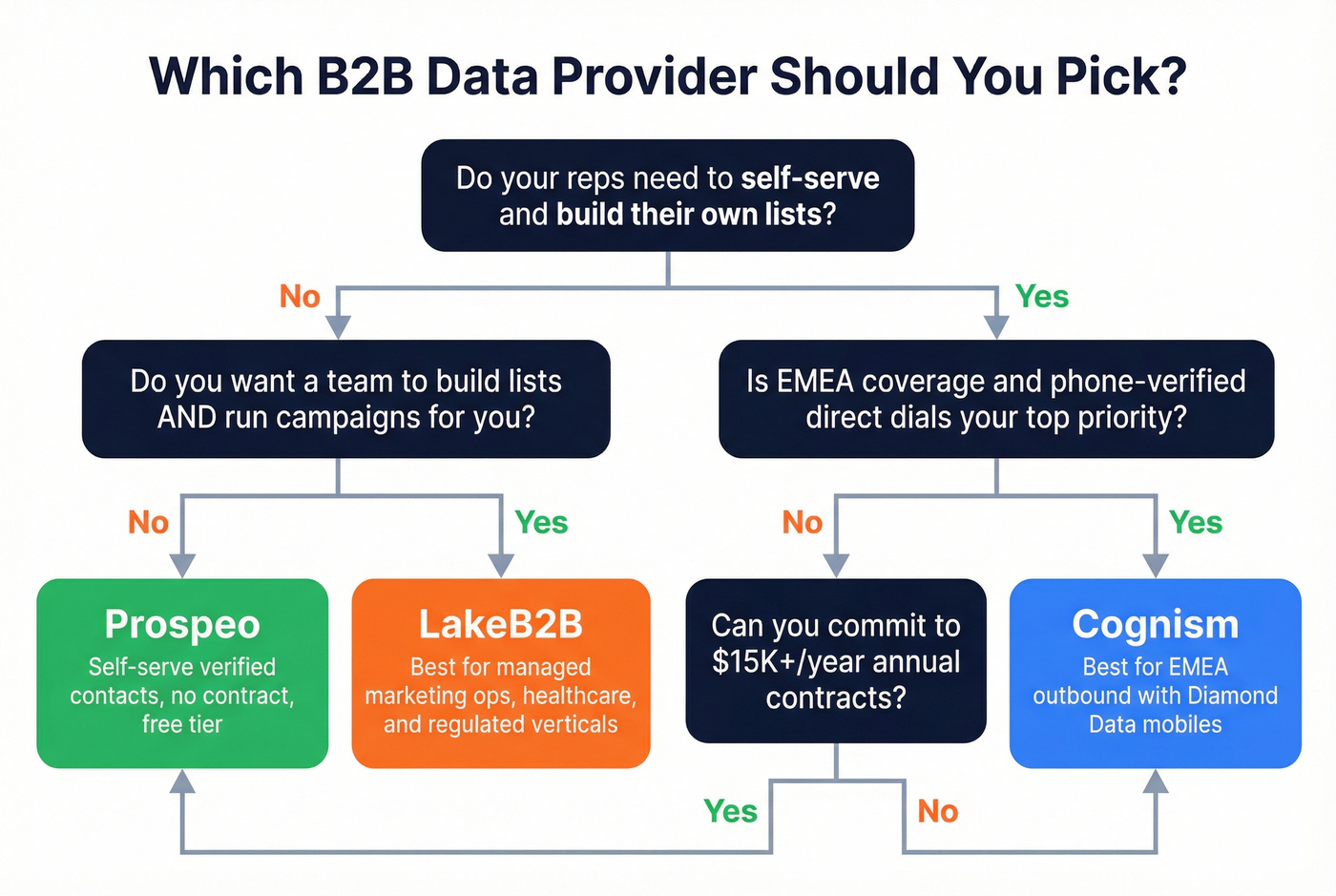 Decision flowchart for choosing Cognism LakeB2B or Prospeo