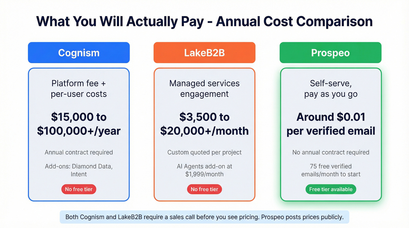 Cognism vs LakeB2B vs Prospeo pricing comparison chart