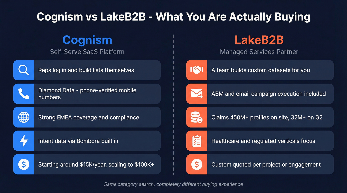 Cognism vs LakeB2B business model comparison diagram