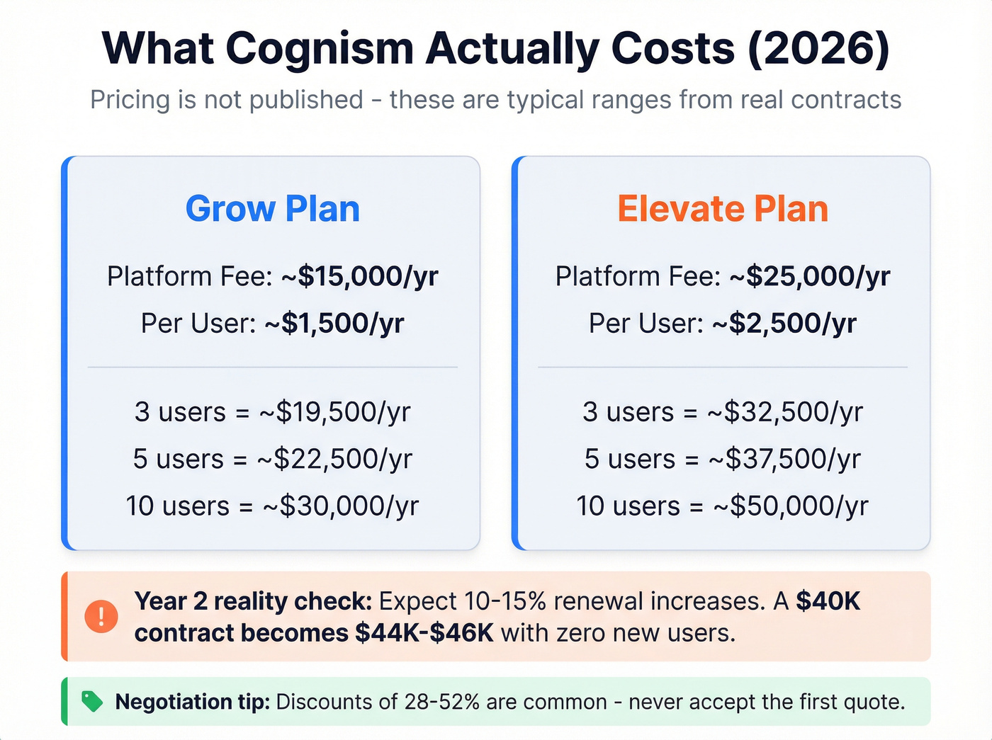 Cognism pricing breakdown by team size and tier