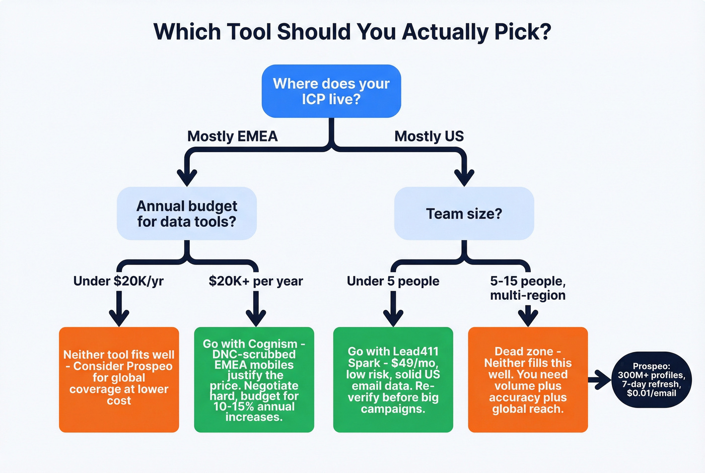 Decision flowchart for choosing Cognism, Lead411, or neither