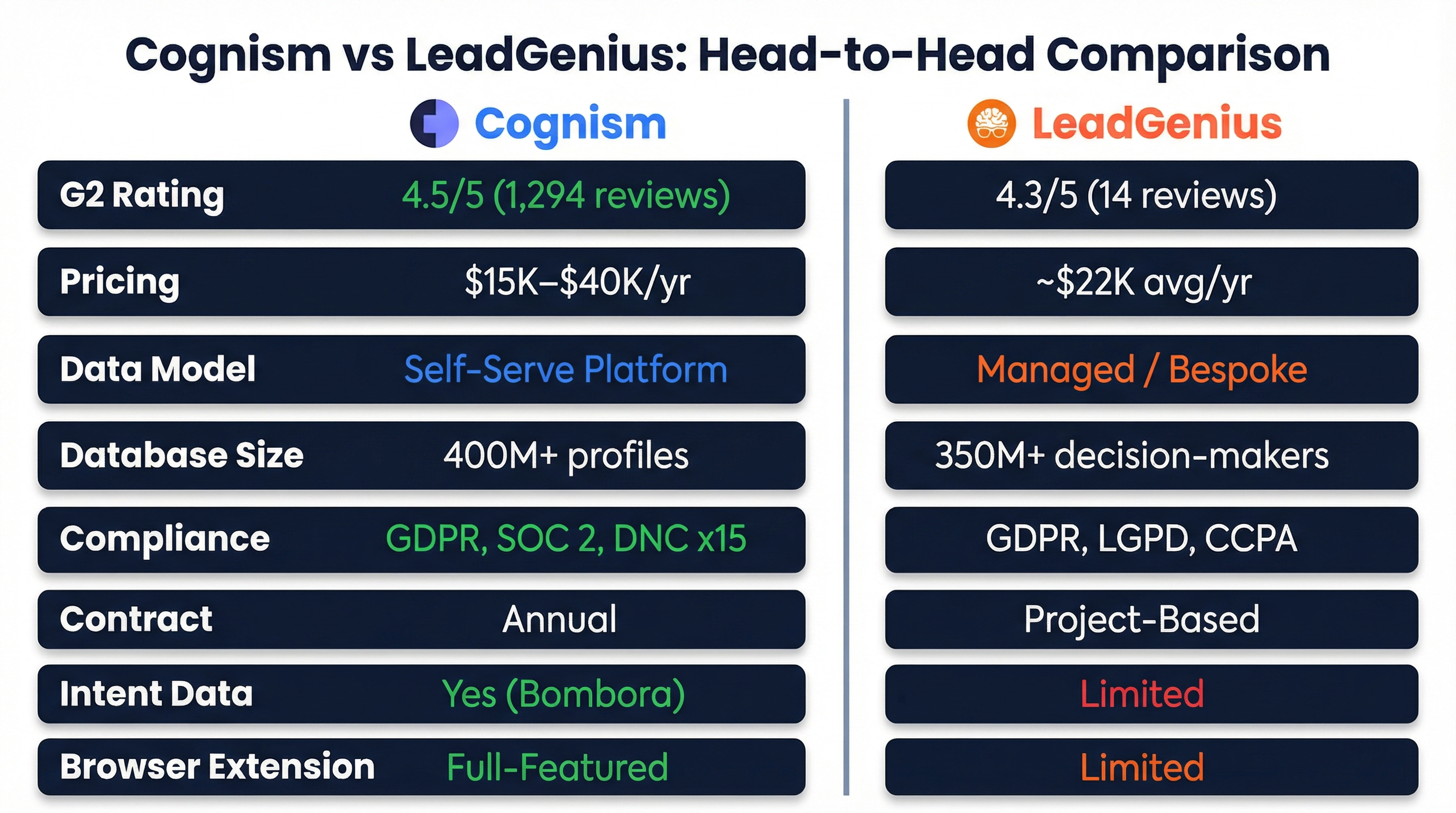 Cognism vs LeadGenius head-to-head feature comparison diagram