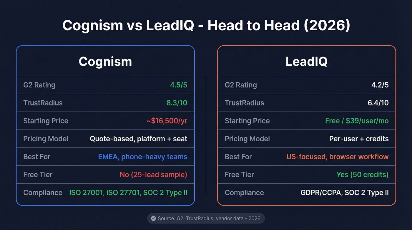 Cognism vs LeadIQ head-to-head comparison diagram