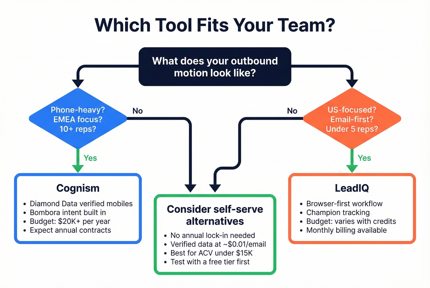 Decision tree for choosing Cognism vs LeadIQ vs alternatives