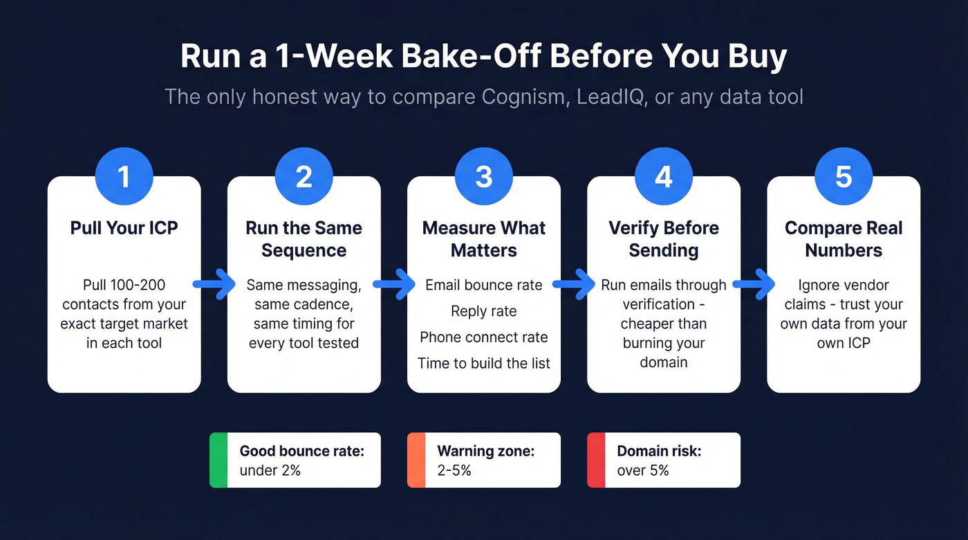 One-week bake-off process for testing data tools